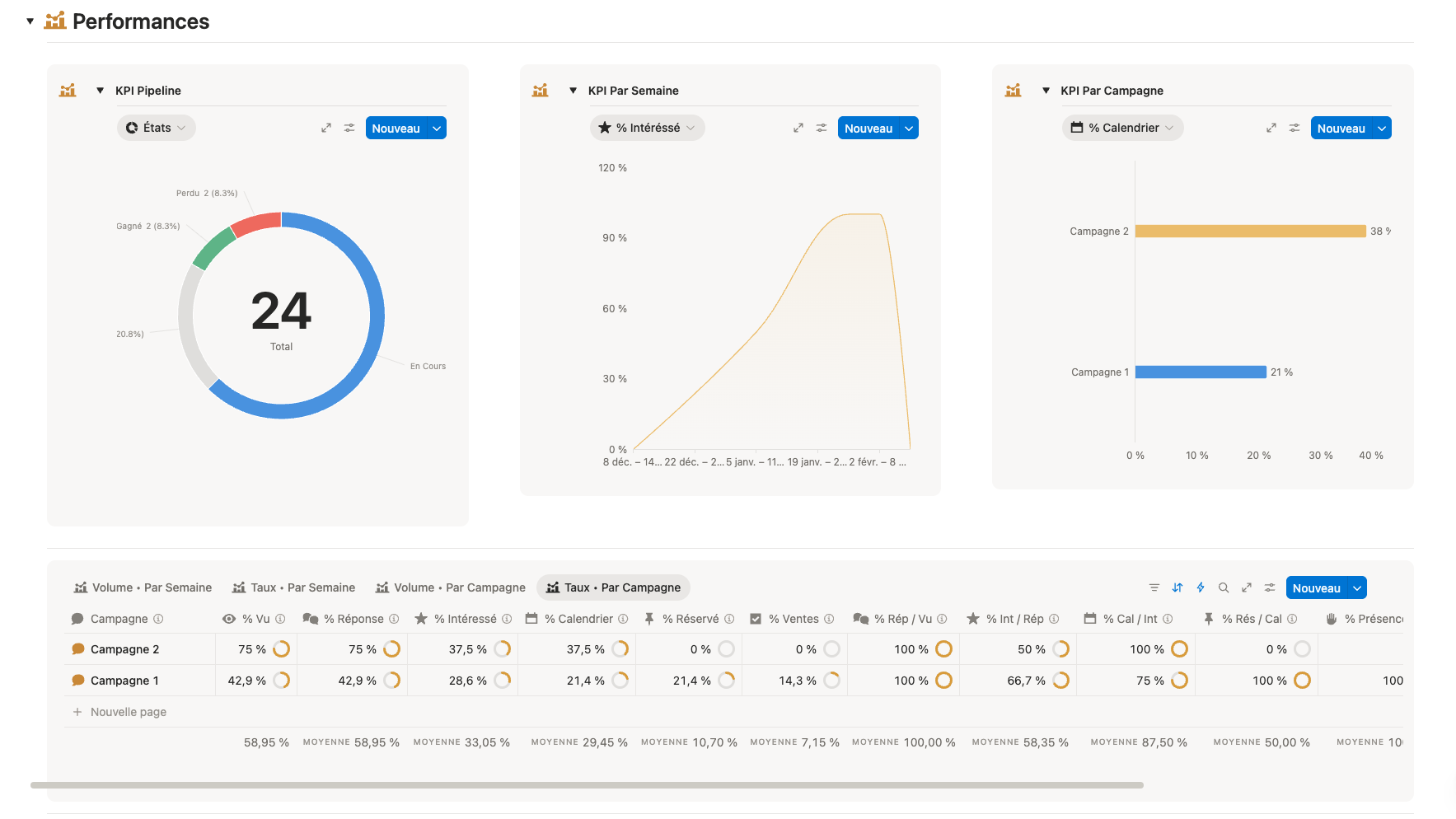 Dashboard KPI et performances